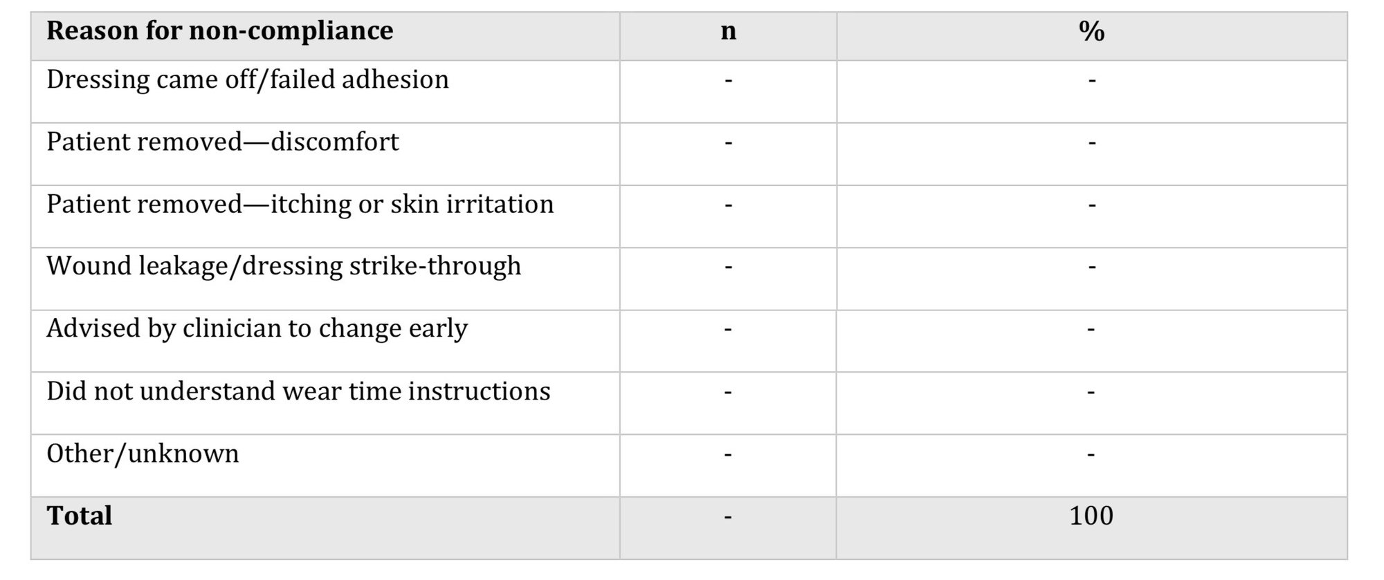 Table 3.  Dressing Wear Adherence Metrics