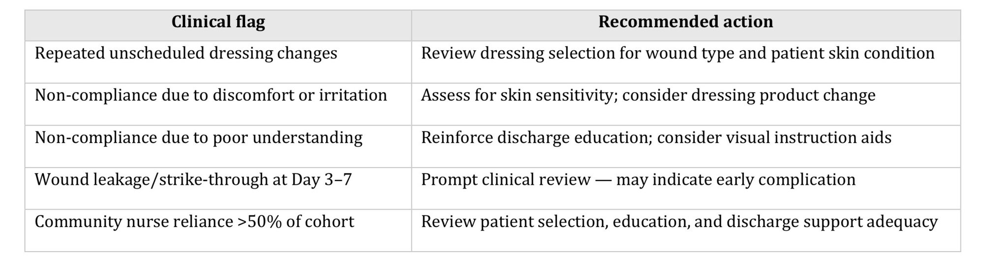 Table 4. Christina Trial