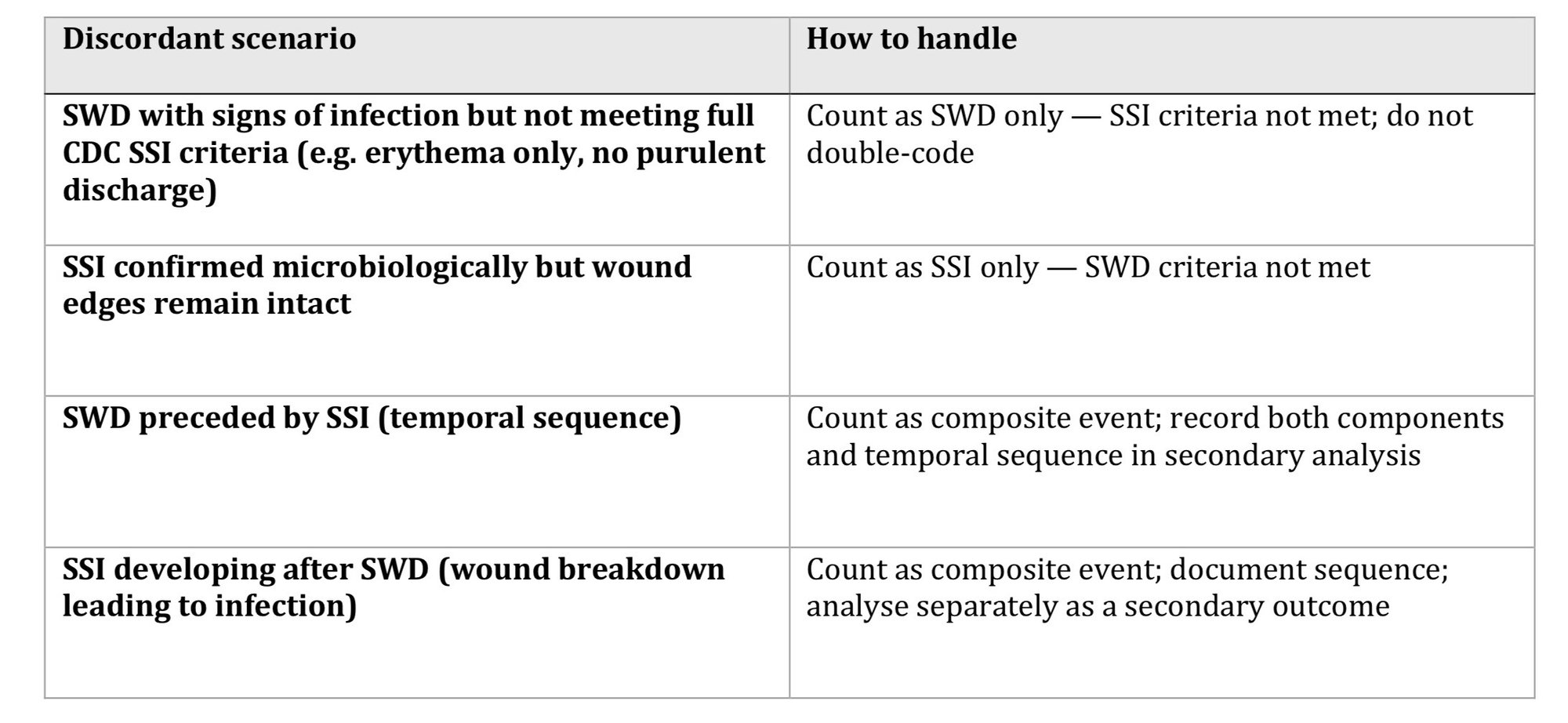 Table 6. Discordance reporting